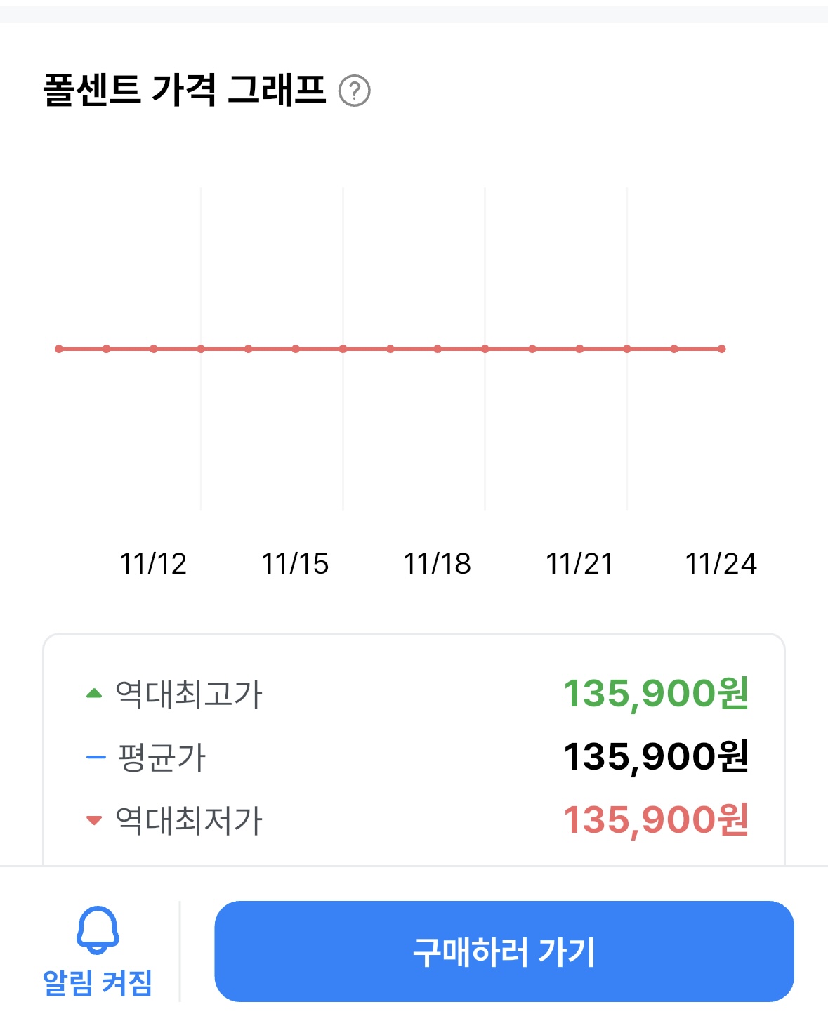 폴센트 가격 그래프에서 COS 구름백 가격이 135,900원으로 일정하게 유지된 모습