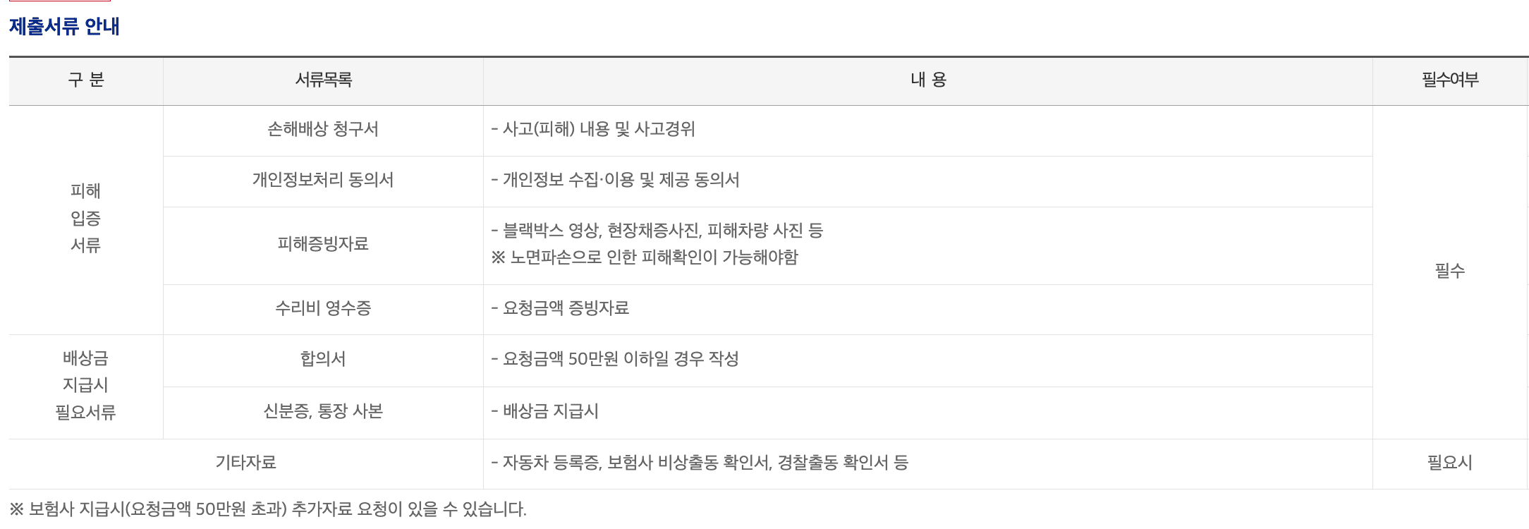 포트홀 사고보상 방법