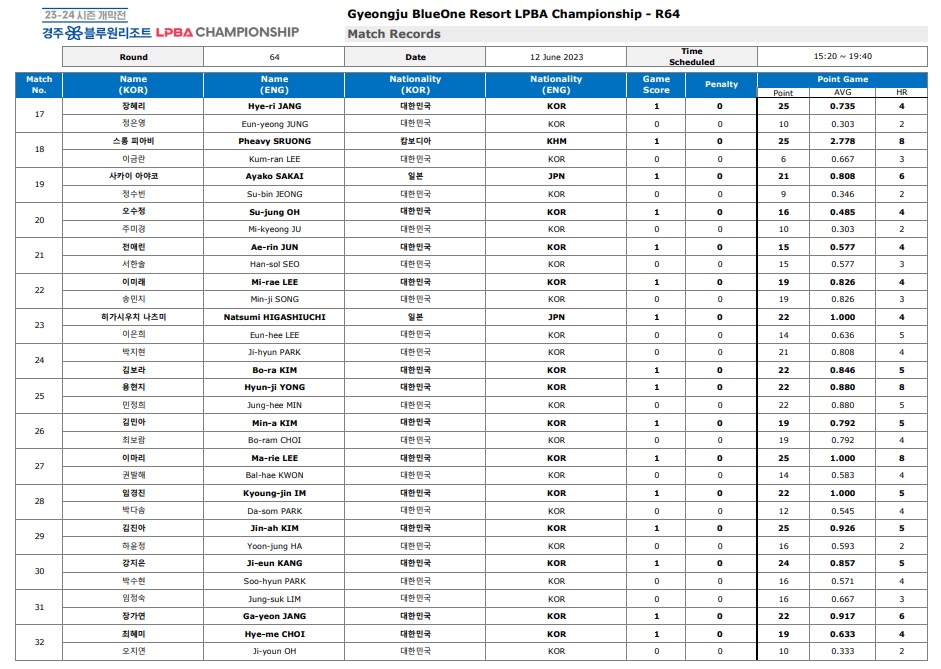경주 블루원리조트 LPBA 챔피언십 64강 경기결과 2