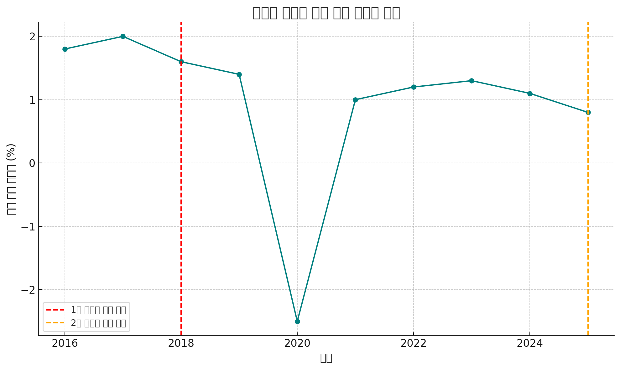 트럼프 관세와 미국 고용 증가율 변화