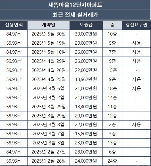 새뜸마을12단지아파트 전세 실거래가