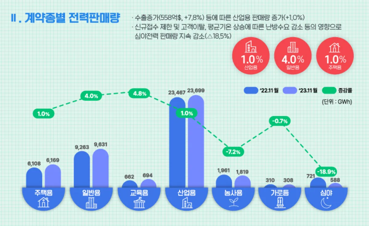 202311-계약종별-전력판매