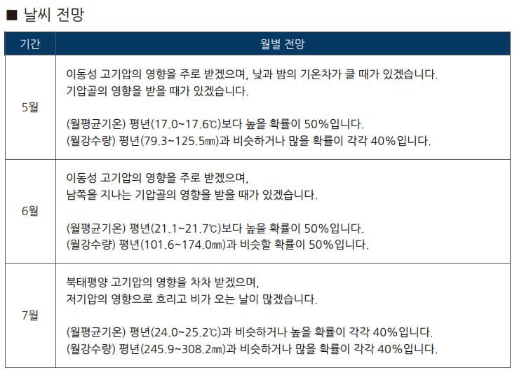 2024년 올 여름 지역별 장마기간 시기