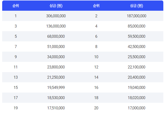 한화 클래식 2024 순위별 상금