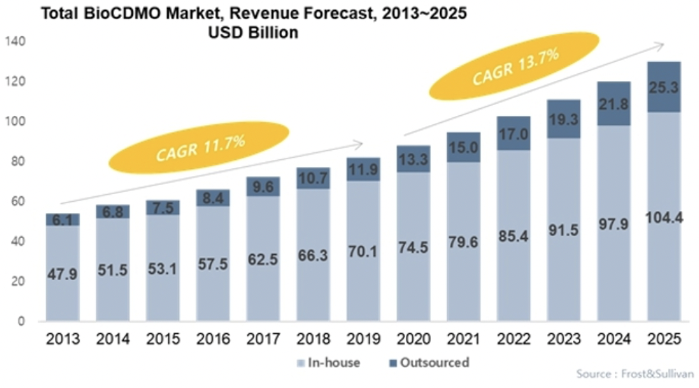 바이오의약품 시장규모 전망