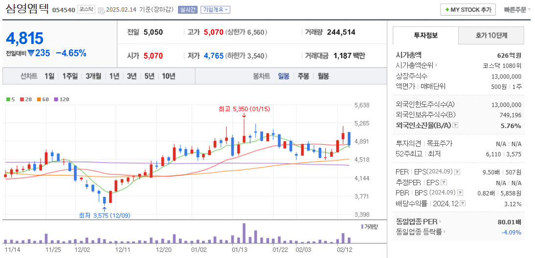 풍력 관련주 삼영엠텍 주가 차트