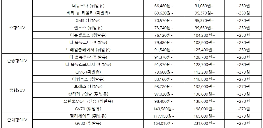 쏘카 이용 시 유의해야 할 거리별 주행 요금과 유지비 비교
