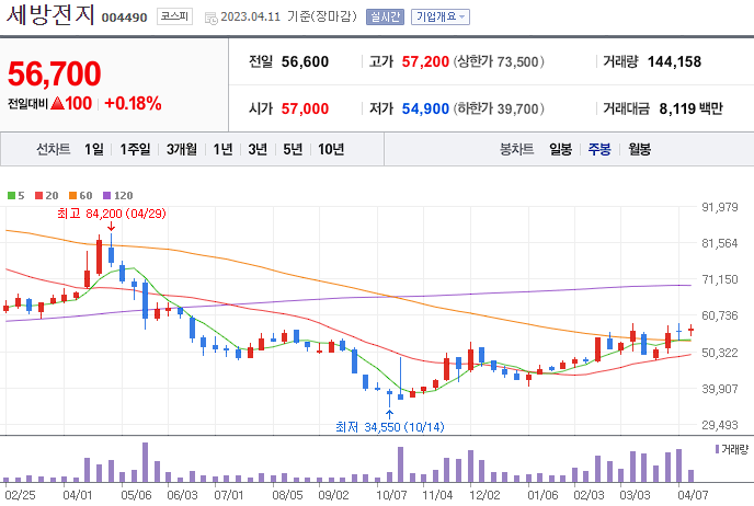 세방전지 [004490]
