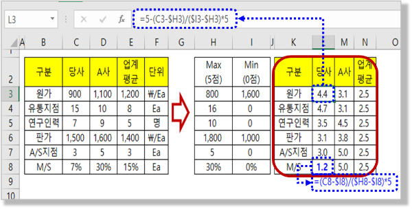 방사형 차트 - 5점 척도 환산 결과