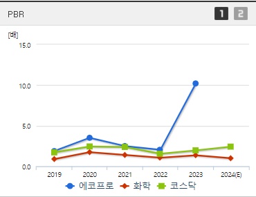 에코프로 주가 PBR