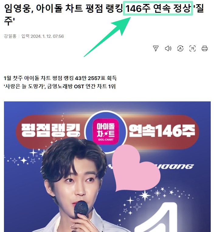 임영웅 아이돌 차트 평점 랭킹 146주 연속 정상 질주