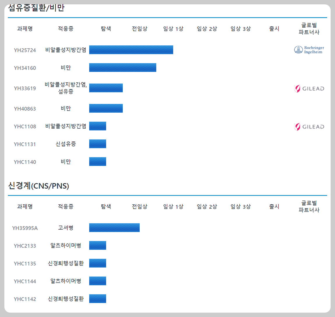 유한양행 질병정보
