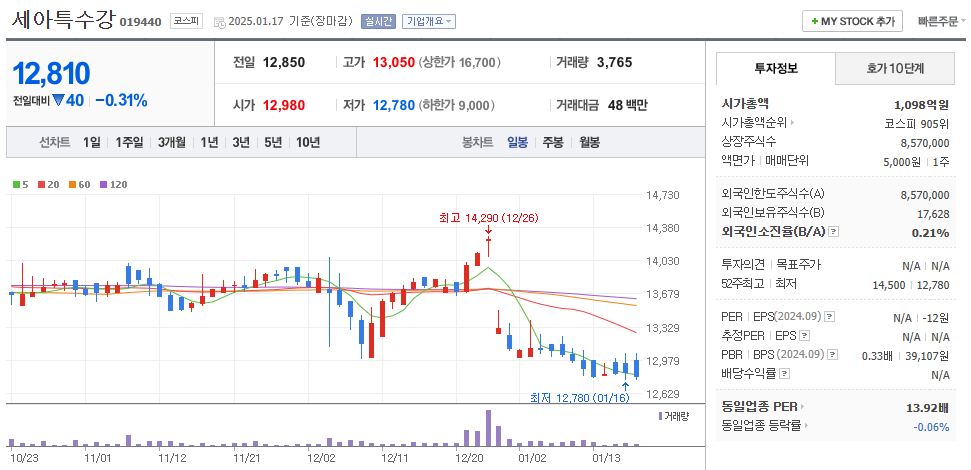 희토류 관련주 세아특수강 주가 차트