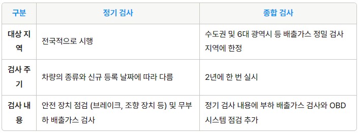 자동차검사 검사소 찾기 예약 조회 방법 유효기간