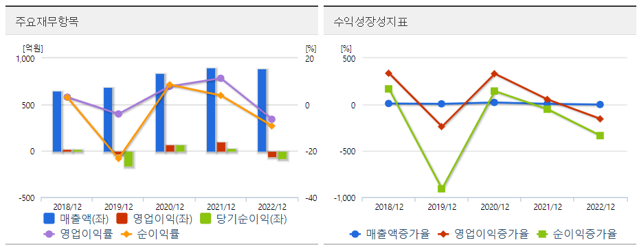 이스트소프트 주요재무 도표