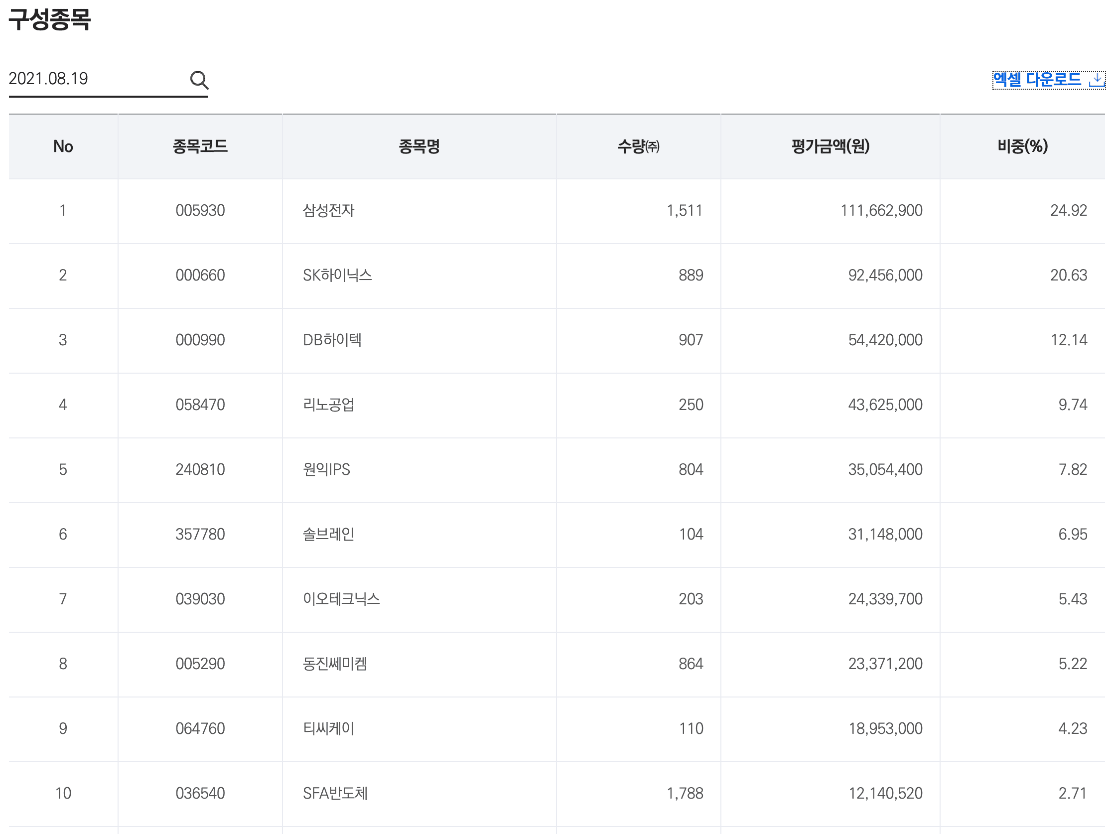 TIGERFn반도체 TOP 10 보유 회사