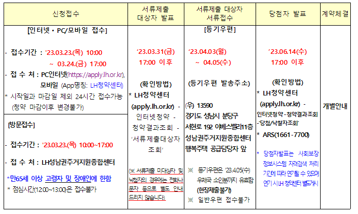행복주택 신청자격
