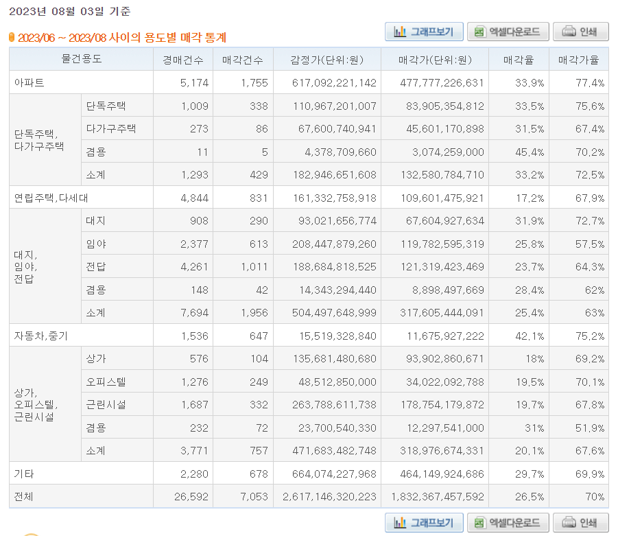 경매 낙찰가율(매각가율) 계산 및 확인 방법4