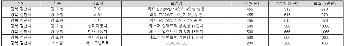 2025년 경북 김천시 전기차 보조금