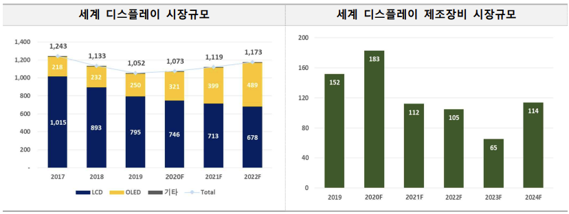 글로벌 디스플레이 및 디스플레이 제조장비 시장규모 추이