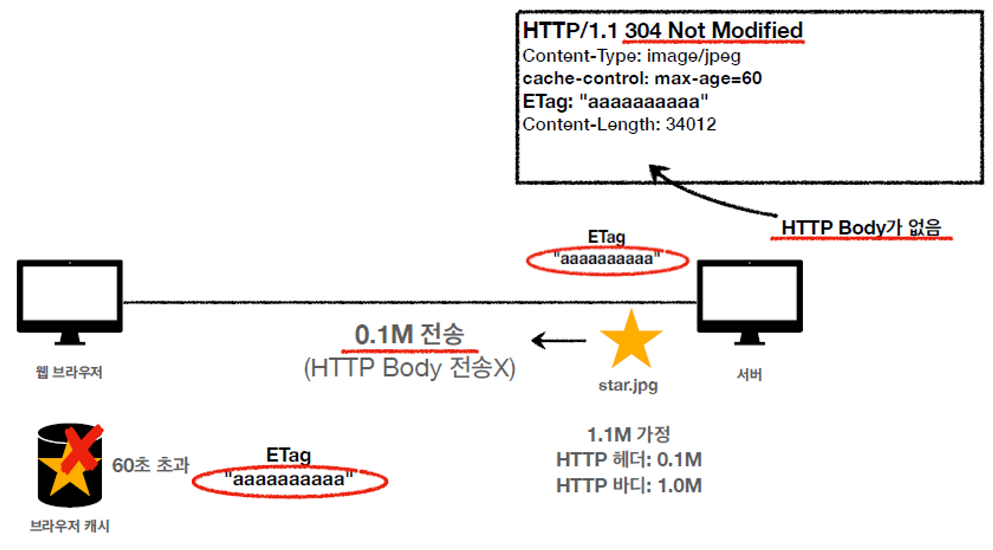 Etag-cache