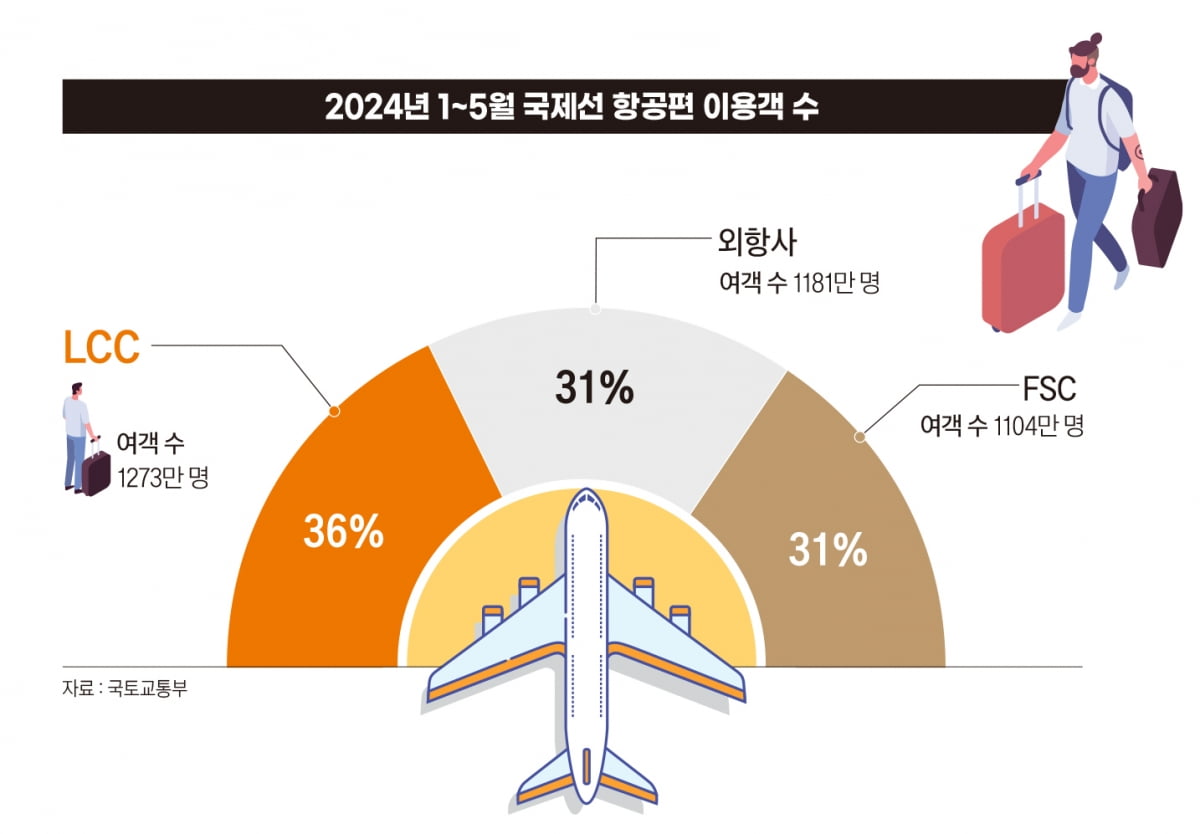 2024년 국제선 항공편 이용객 수
