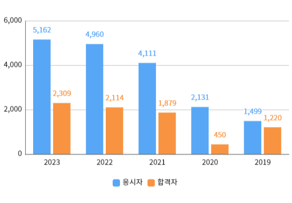 실기합격자