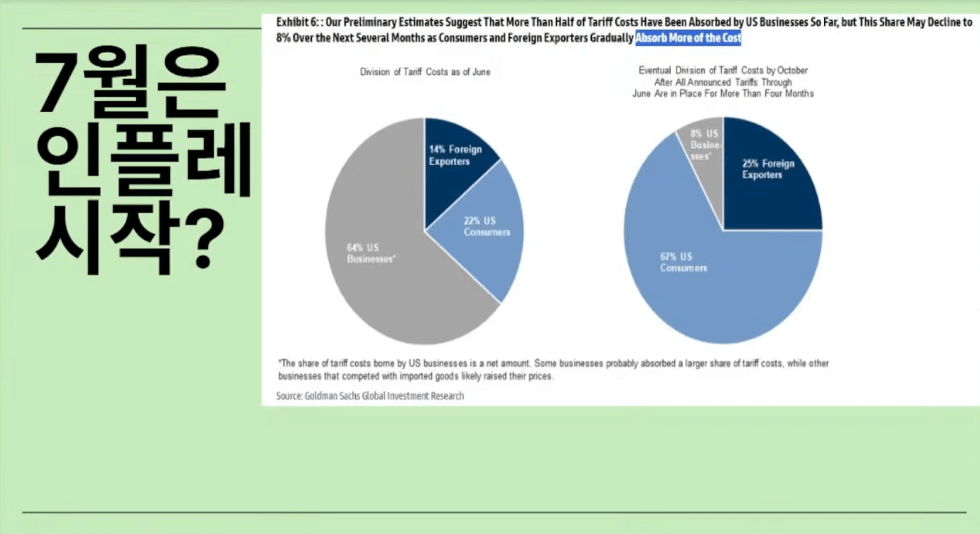 미국 7월 CPI 발표