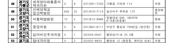 경기도 지역 위탁병원 1번 표 입니다.