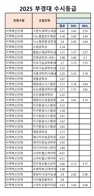부경대 수시등급 2025_지역혁신인재 전형