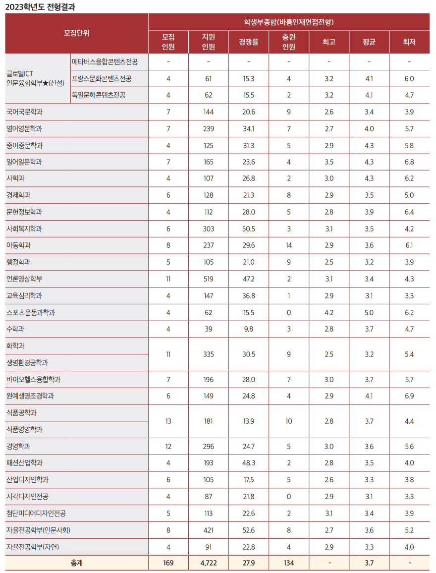2023 서울여대 수시 충원결과