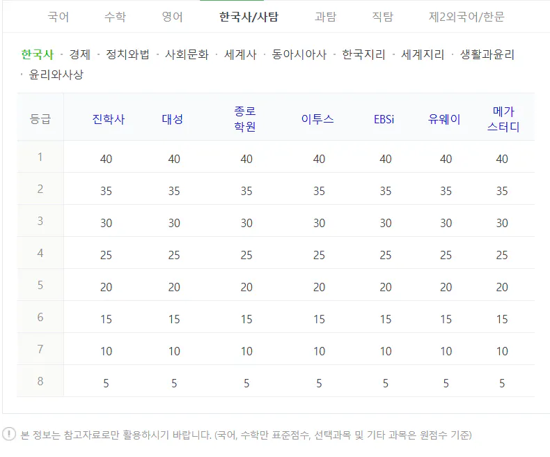 사탐 수능 등급컷 원점수 2024 사진: 한국사