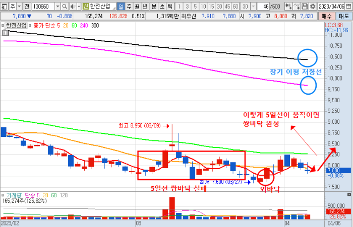 4월 6일 한전산업 주가 일봉 차트 분석