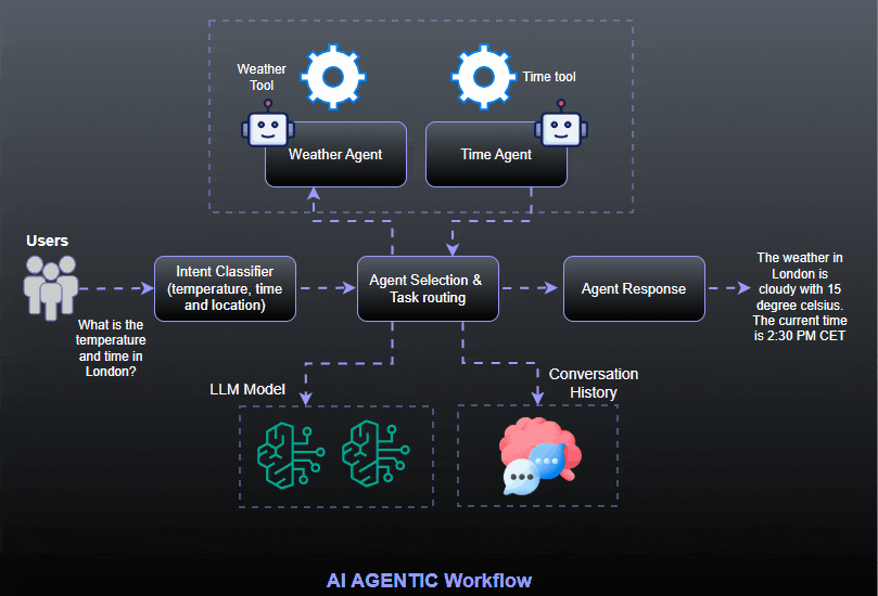 multi-agent-error-memory-human-loop-guide