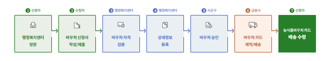 농식품 바우처 신청 방법 홈페이지