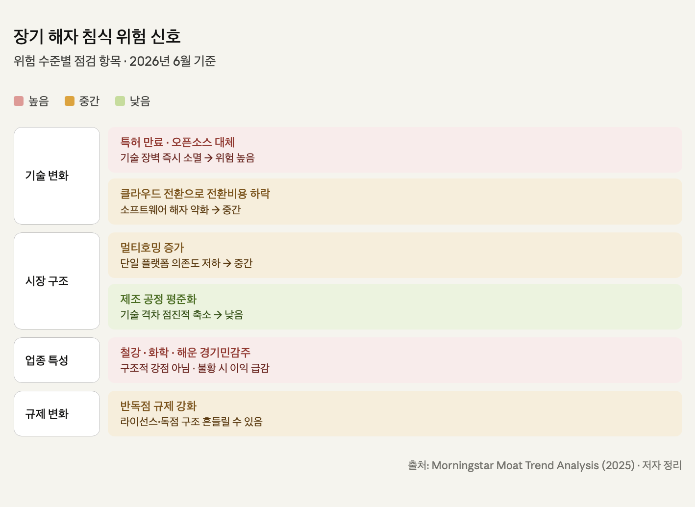 장기 해자 침식 위험 신호
위험 수준별 점검 항목 &middot; 2026년 6월 기준