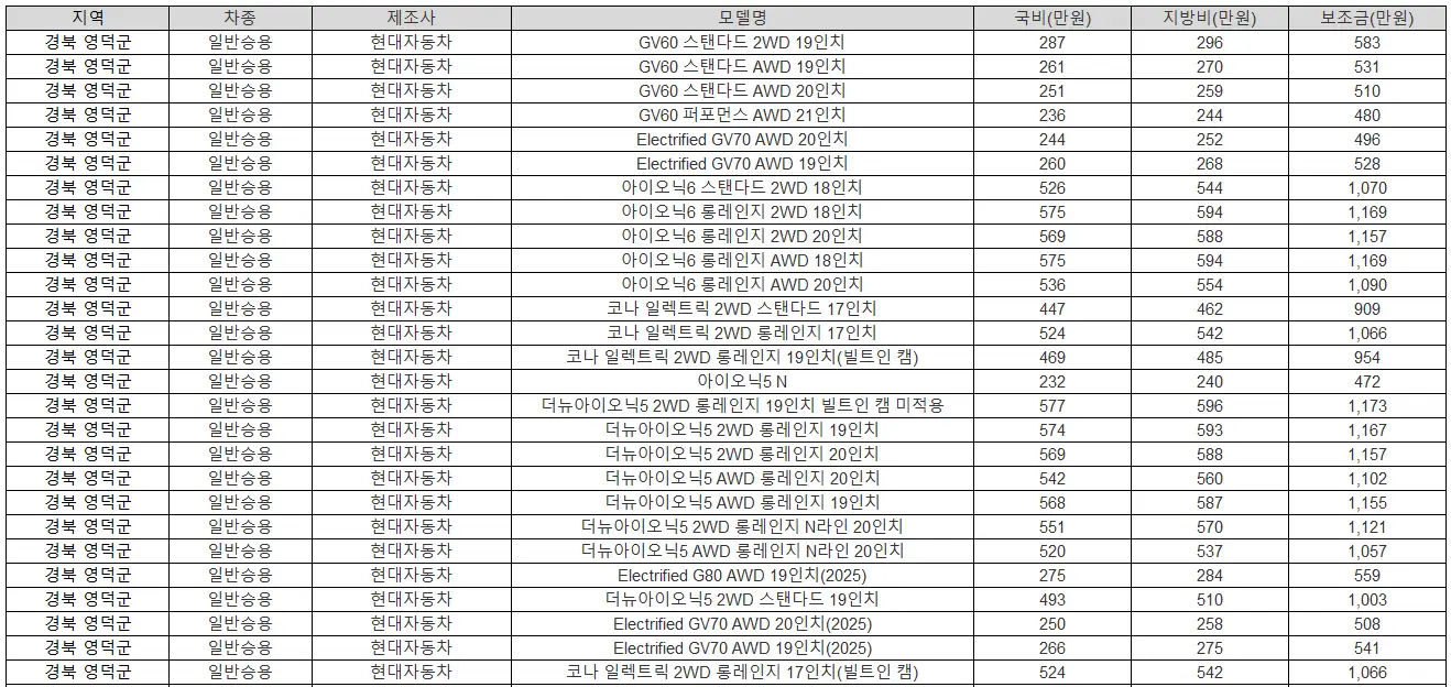 2025년 경북 영덕군 전기차 보조금