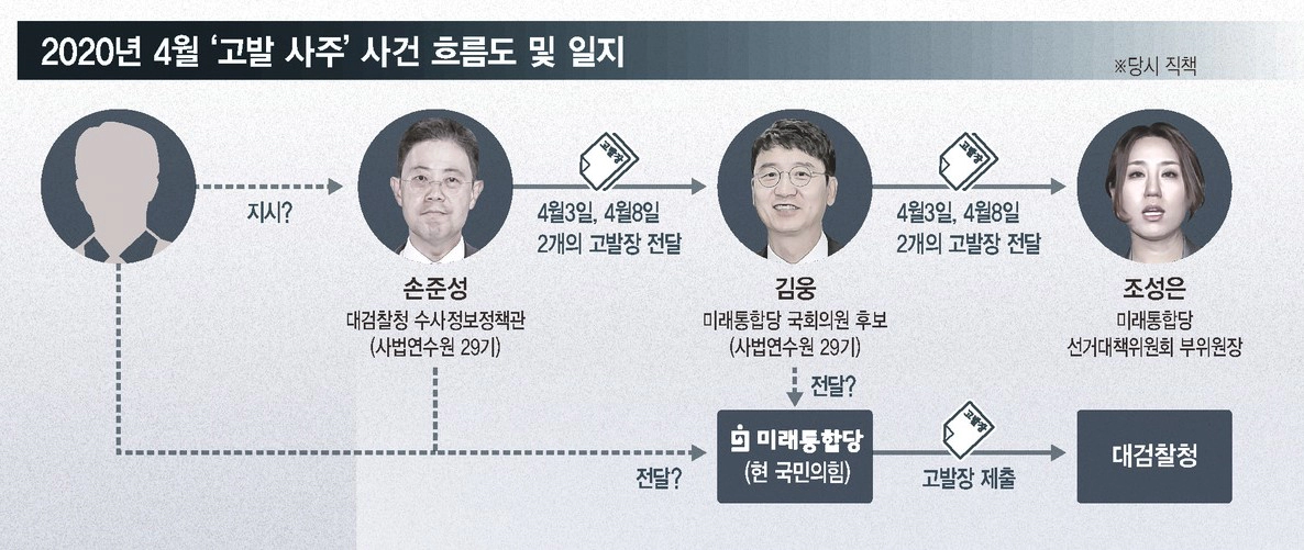 손준성 고발 사주 논란 타임라인
