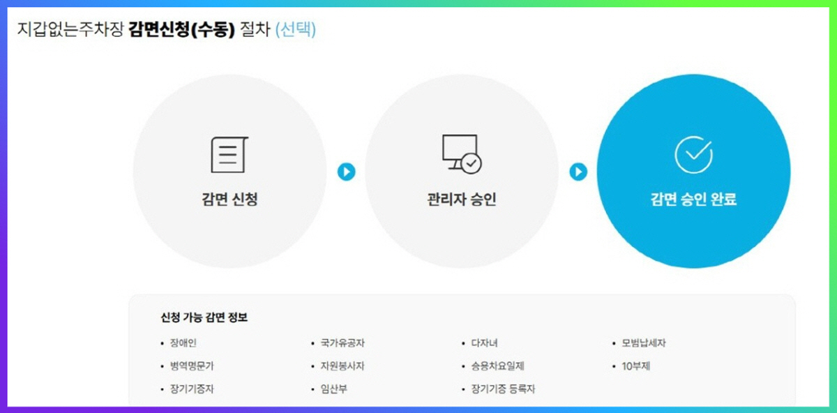 지갑 없는 주차장 수동 감면 신청 절차를 설명하는 인포그래픽, 감면 대상자 직접 신청