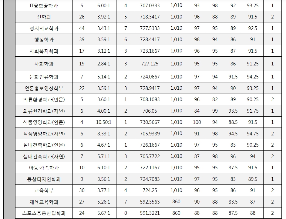 연세대 수시/논술/정시등급컷 [2024학년도 결과]