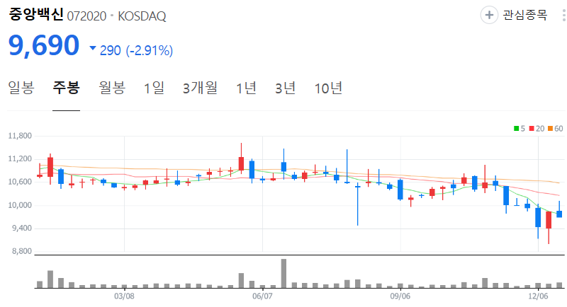 중앙백신-주가-주봉