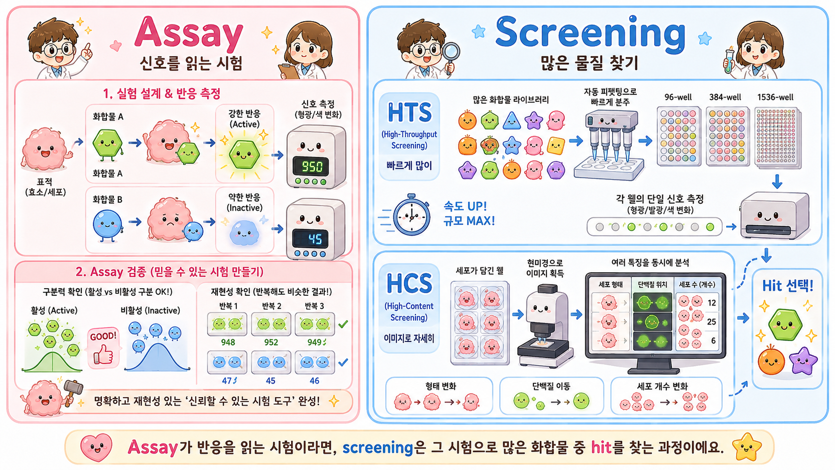 Assay가 반응을 읽는 시험이라면, screening은 그 시험으로 많은 화합물 중 hit를 찾는 과정이에요.