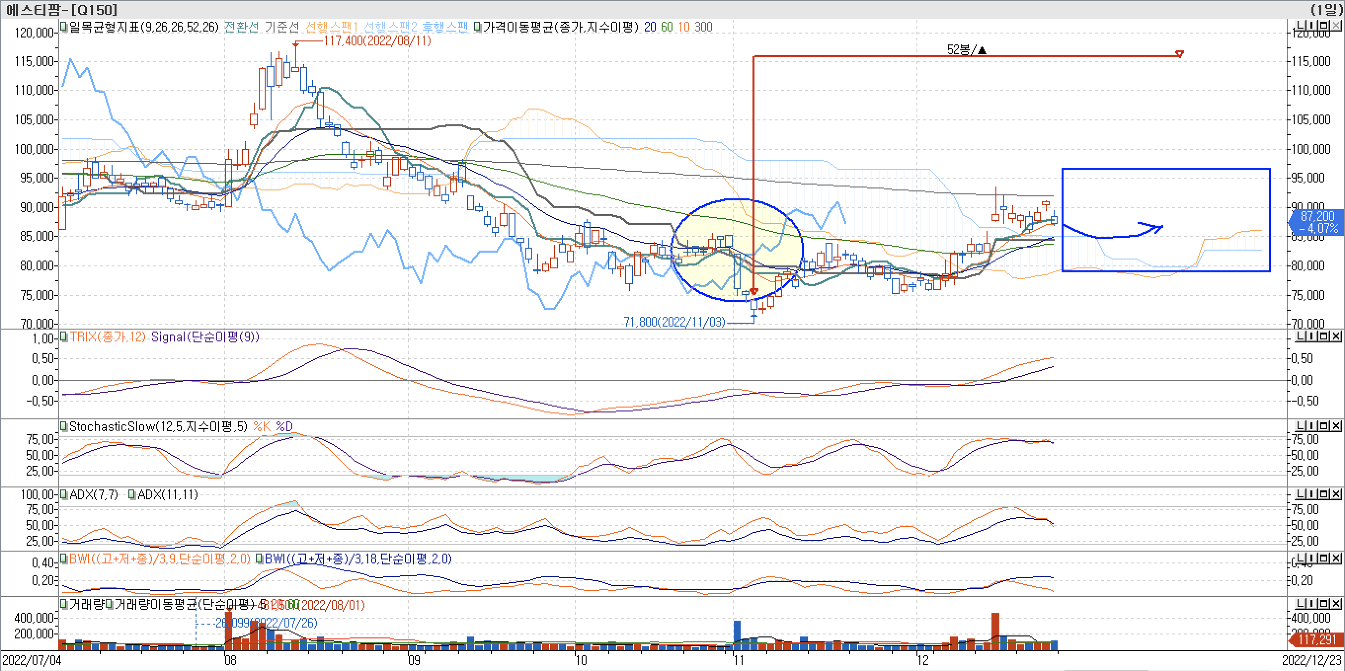 5. 보조지표 - 일목균형표, TRIX, StochasticSlow, ADX(7, 11), BWI(9, 18) - 에스티팜