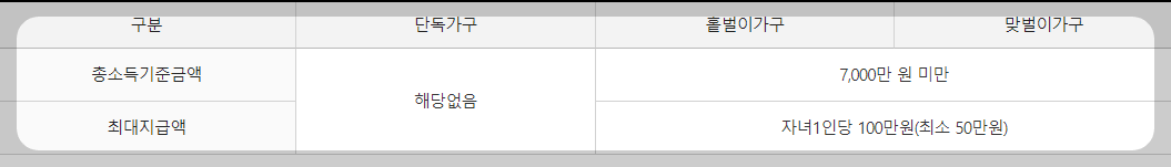 자녀장려금 지원기준