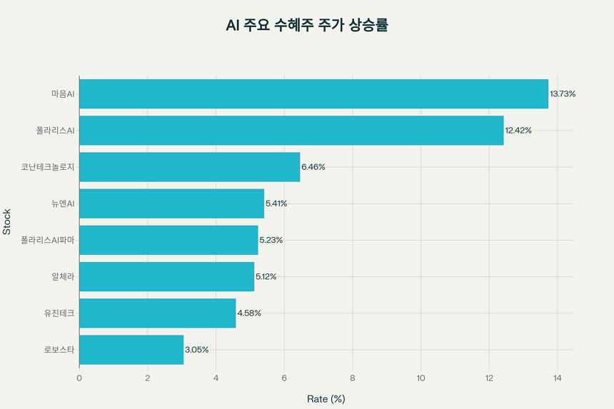 이재명 대통령과 블랙록 CEO 접견 후 AI 관련주 주가 상승률