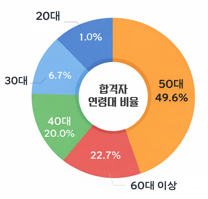 주택관리사보 최종 합격자 연령별 현황