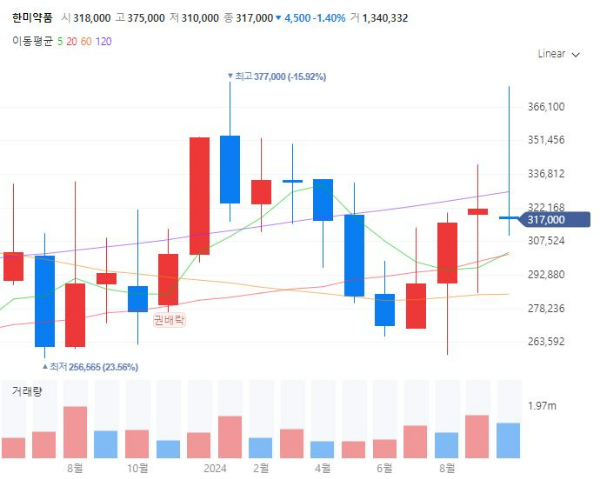 렉라자폐암치료제관련주대장주수혜주TOP5_한미약품