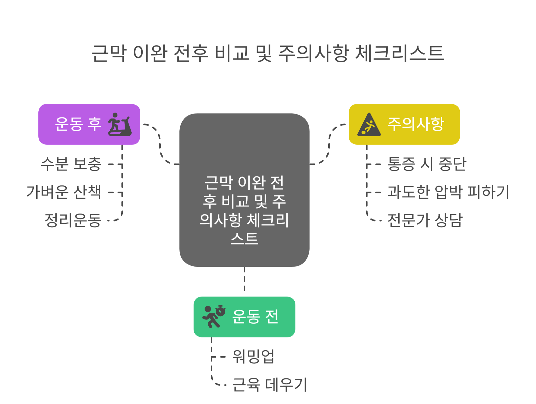 근막 이완 운동 전후 비교 및 주의사항 체크리스트