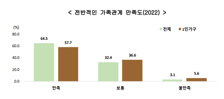 가족관계 만족도