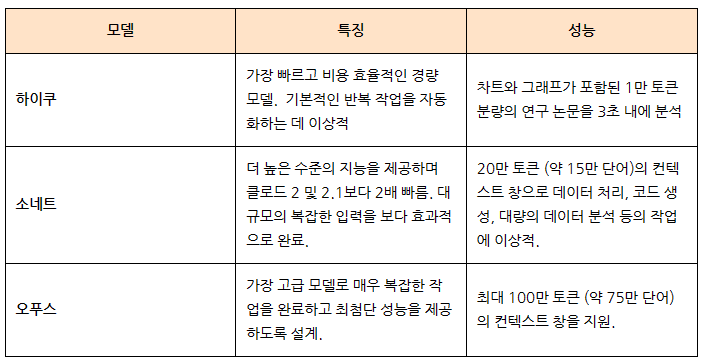 하이쿠, 소네트, 오푸스 성능